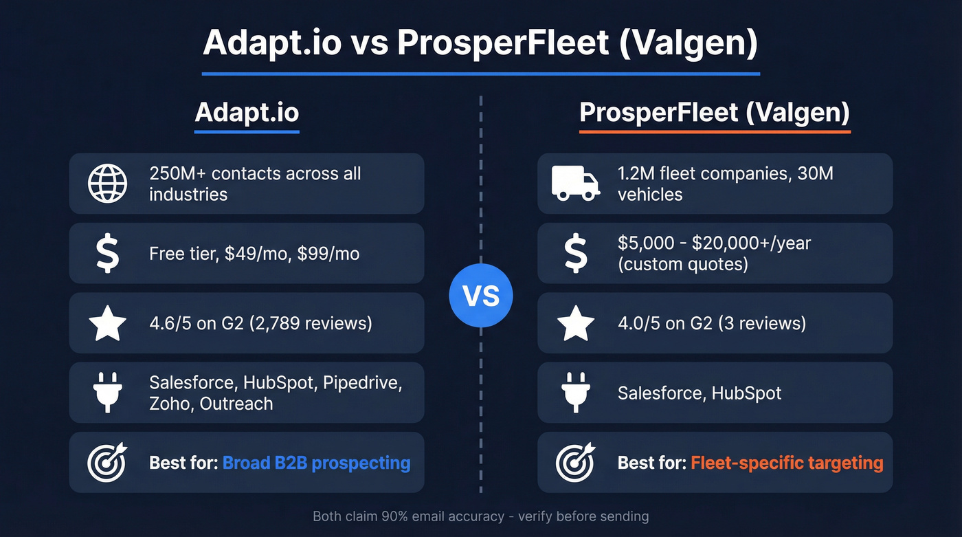 Adapt.io vs ProsperFleet head-to-head comparison diagram