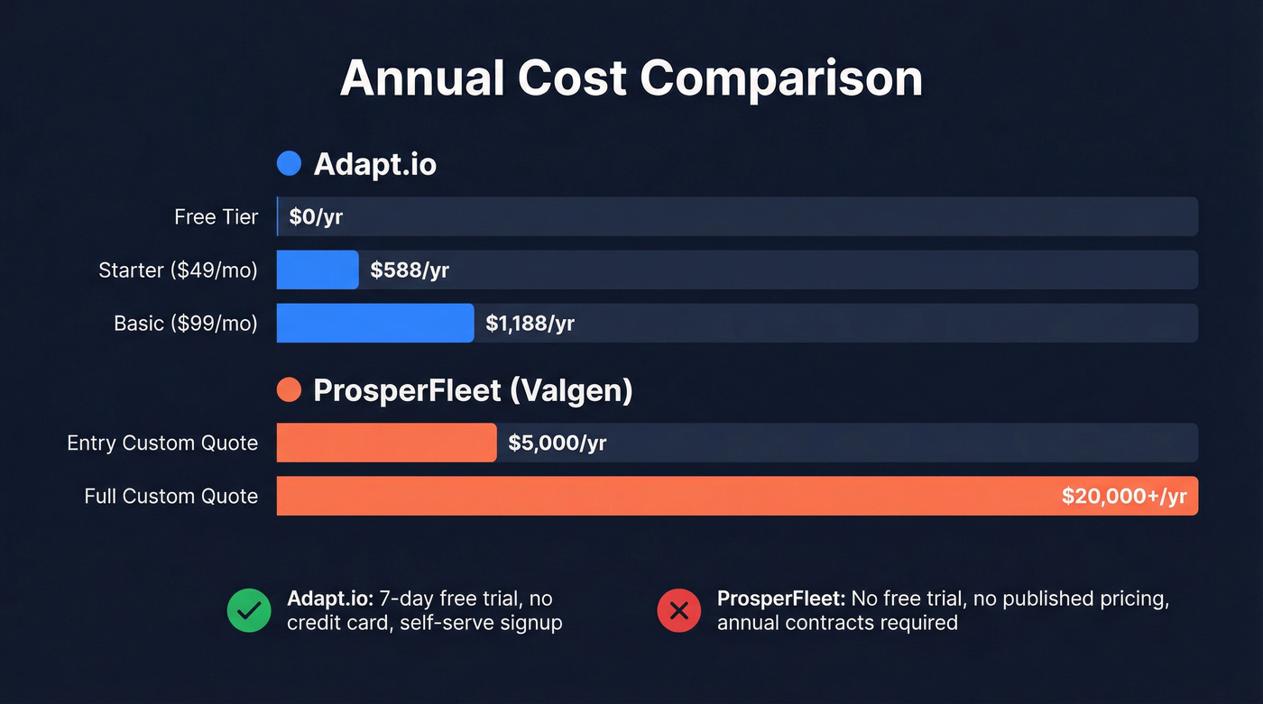 Annual cost comparison between Adapt.io and ProsperFleet tiers