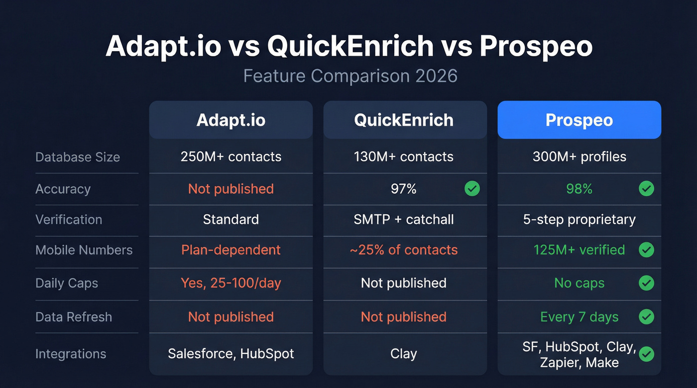 Adapt.io vs QuickEnrich vs Prospeo feature comparison