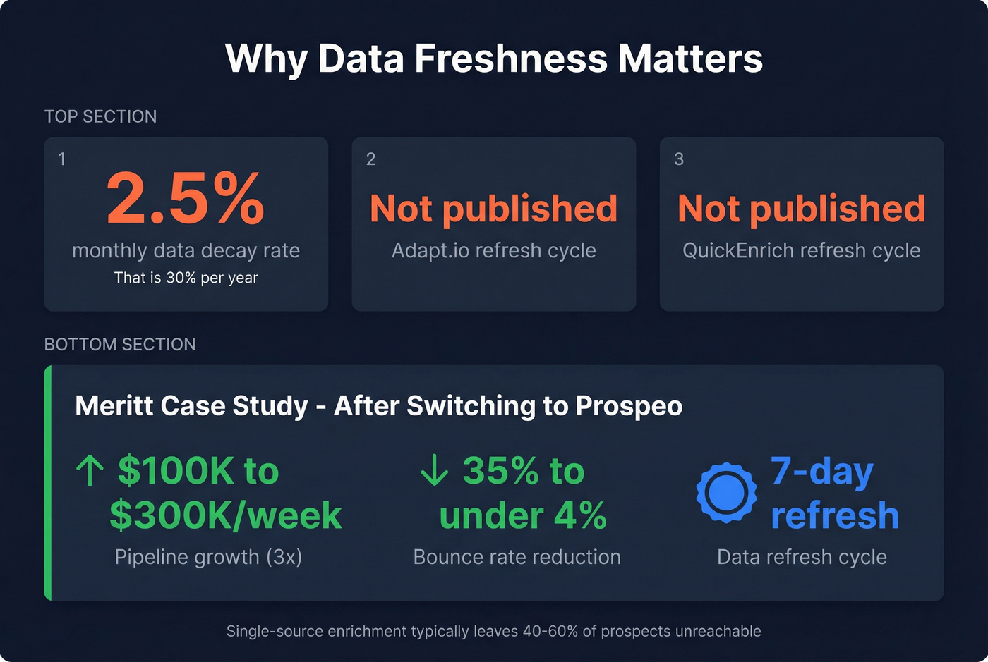Data quality metrics and Meritt case study results