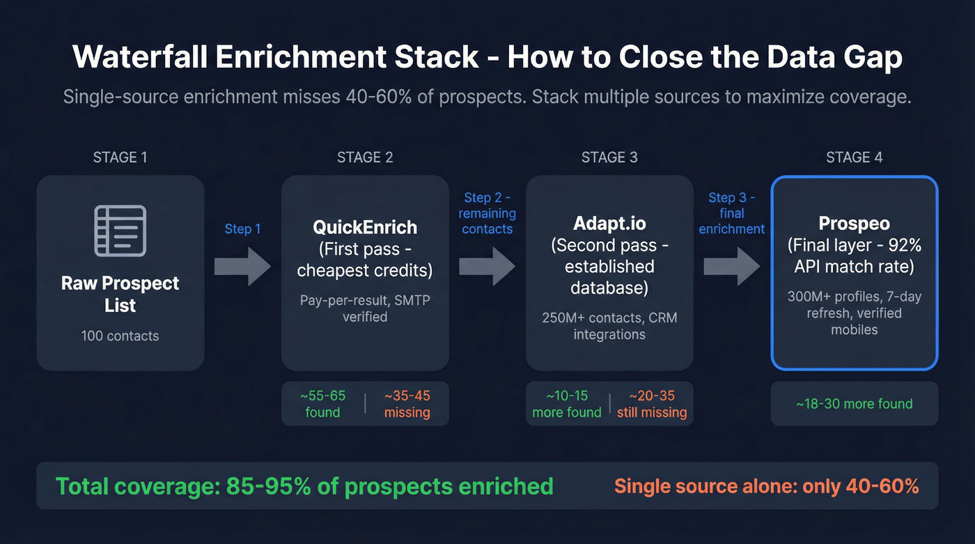 Waterfall enrichment stack workflow diagram
