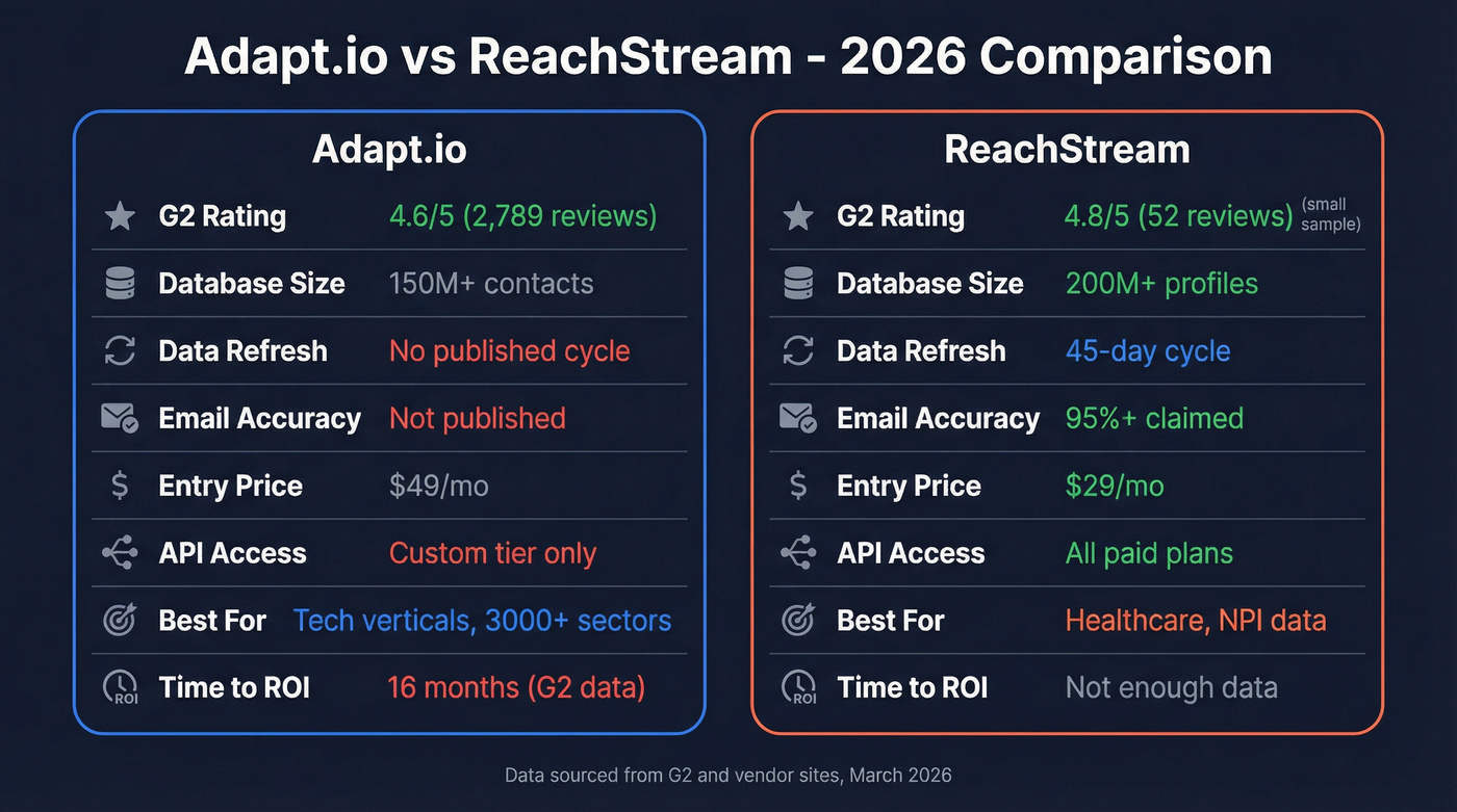 Adapt.io vs ReachStream head-to-head feature comparison diagram