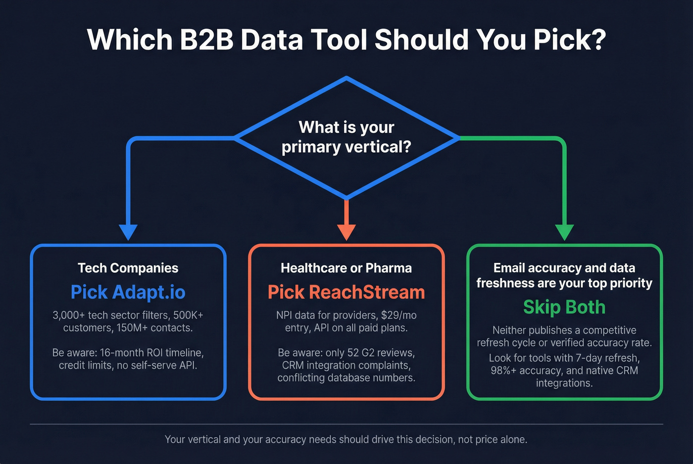 Decision flowchart for choosing Adapt.io, ReachStream, or neither