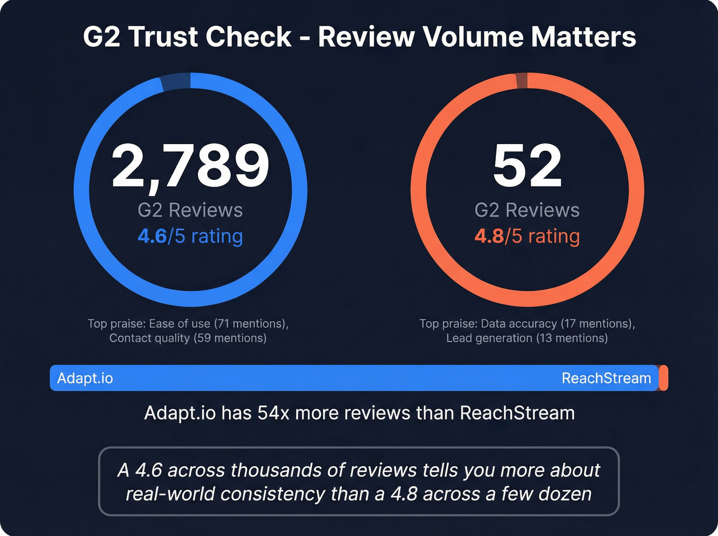 G2 review volume and rating comparison stat card