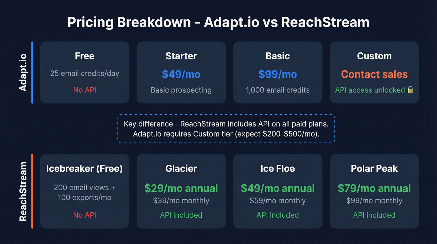 Adapt.io vs ReachStream pricing tier breakdown comparison