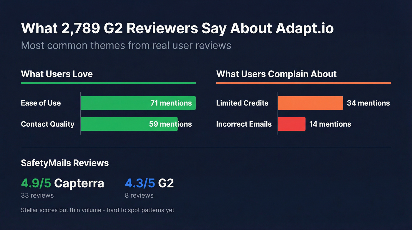 G2 review sentiment breakdown for Adapt.io