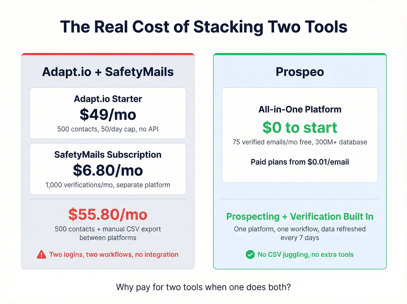 Cost comparison stacking Adapt.io plus SafetyMails vs Prospeo