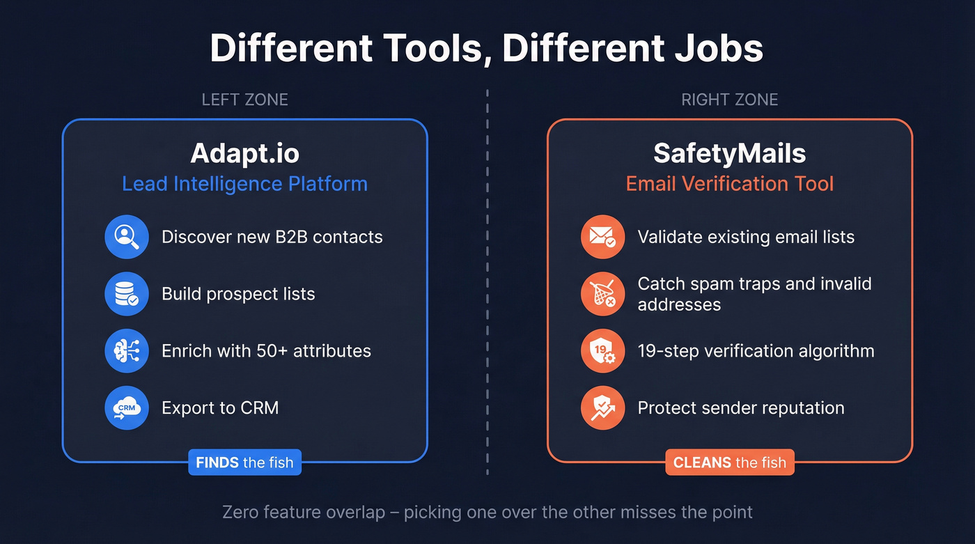 Adapt.io vs SafetyMails category difference diagram