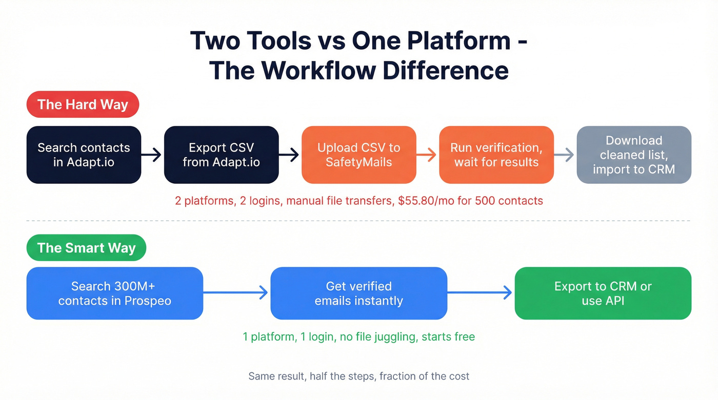 Two-tool workflow vs single platform workflow comparison