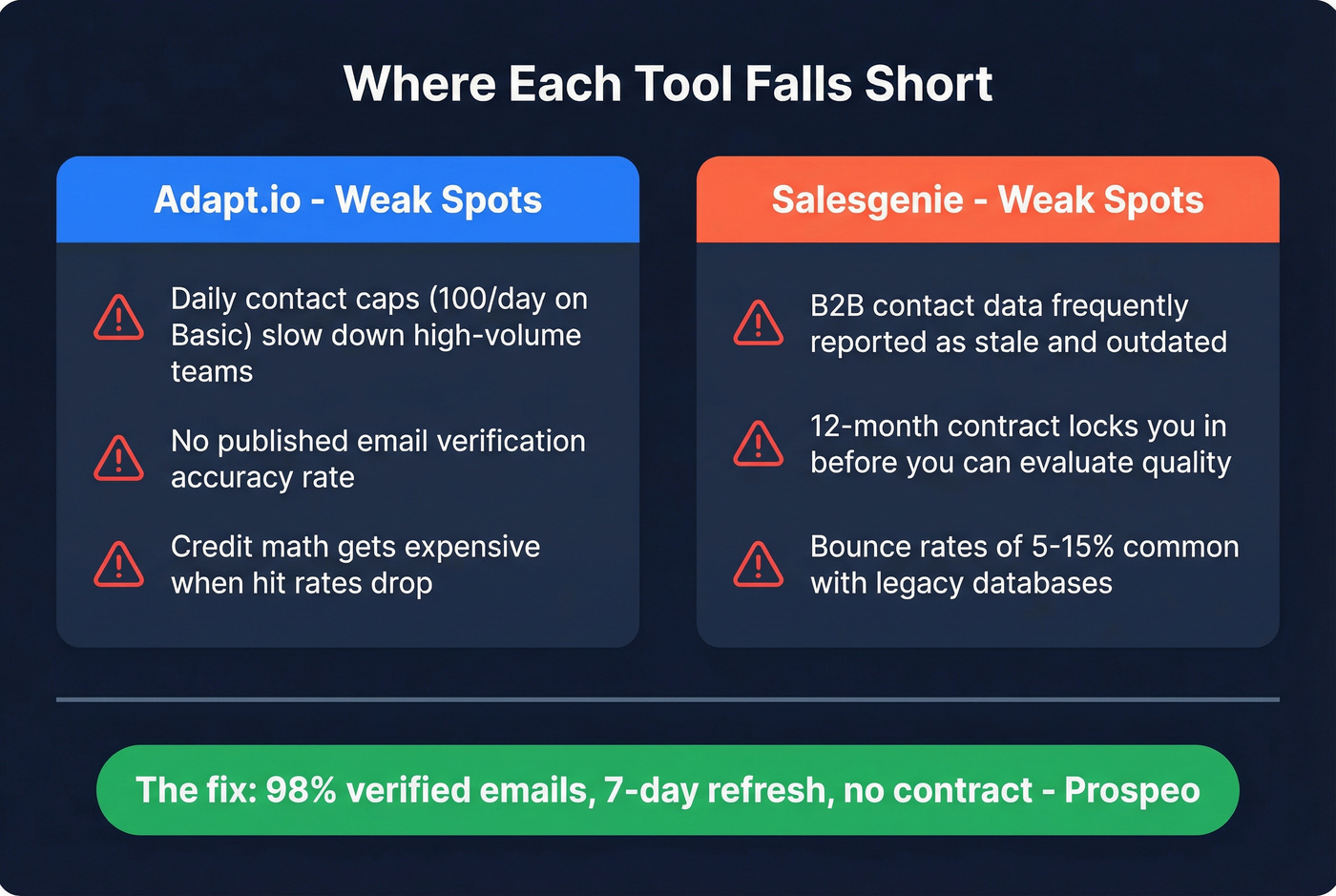 Adapt.io and Salesgenie weak spots visual summary