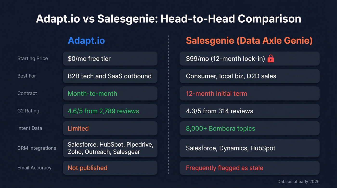 Adapt.io vs Salesgenie head-to-head feature comparison diagram