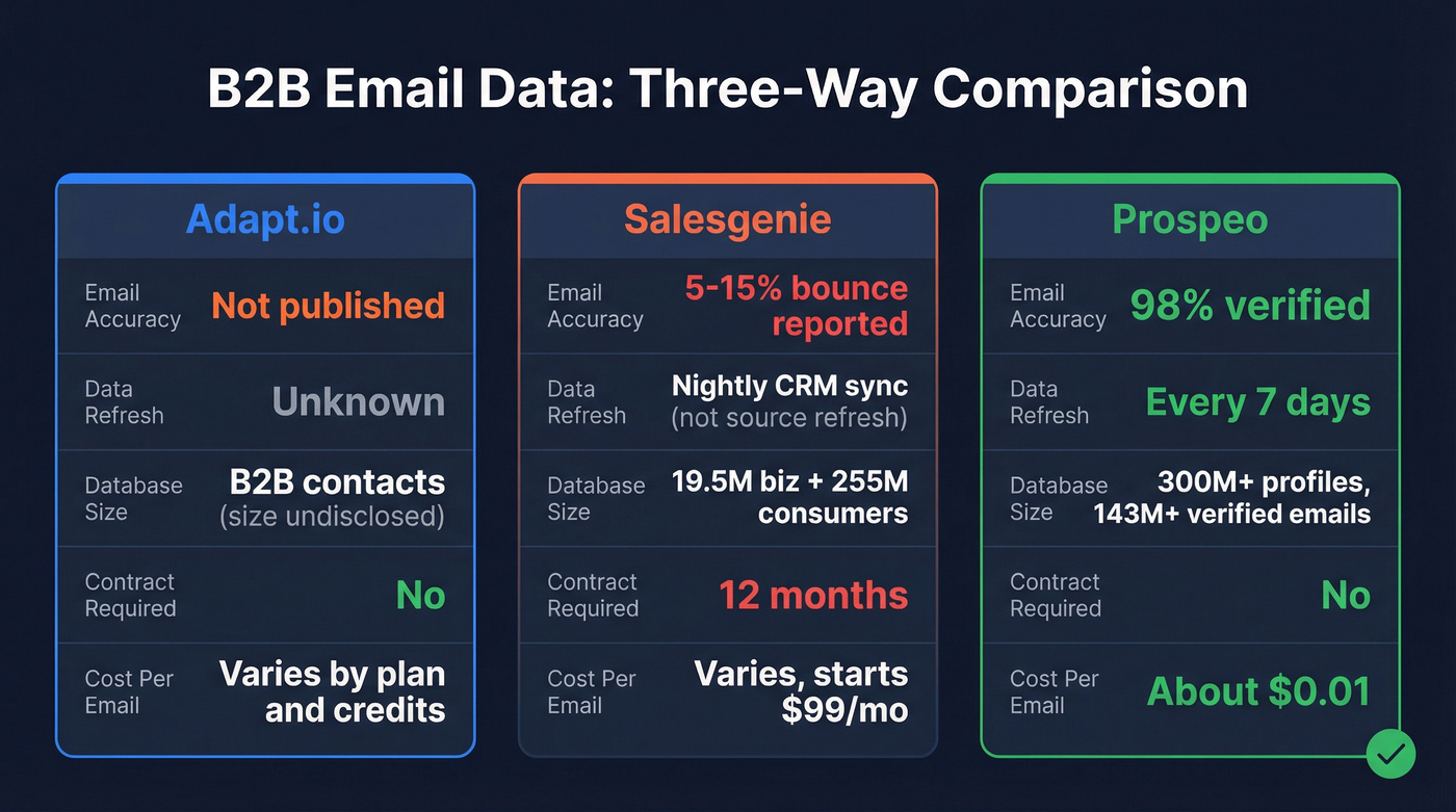Prospeo vs Adapt.io vs Salesgenie three-way stats comparison