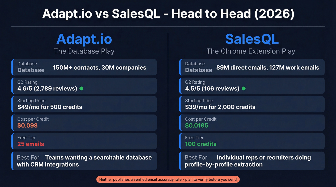 Adapt.io vs SalesQL head-to-head comparison diagram