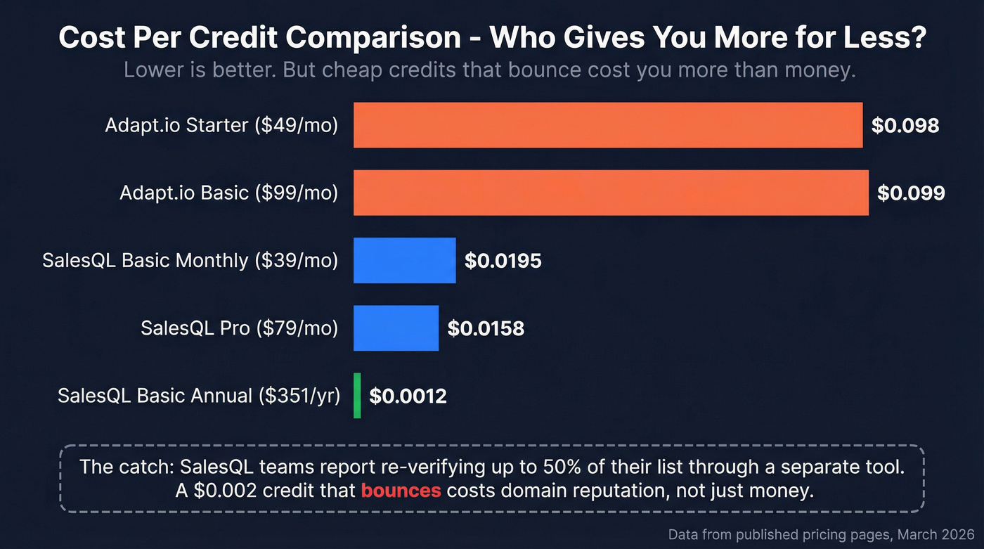 Cost per credit comparison bar chart across plans
