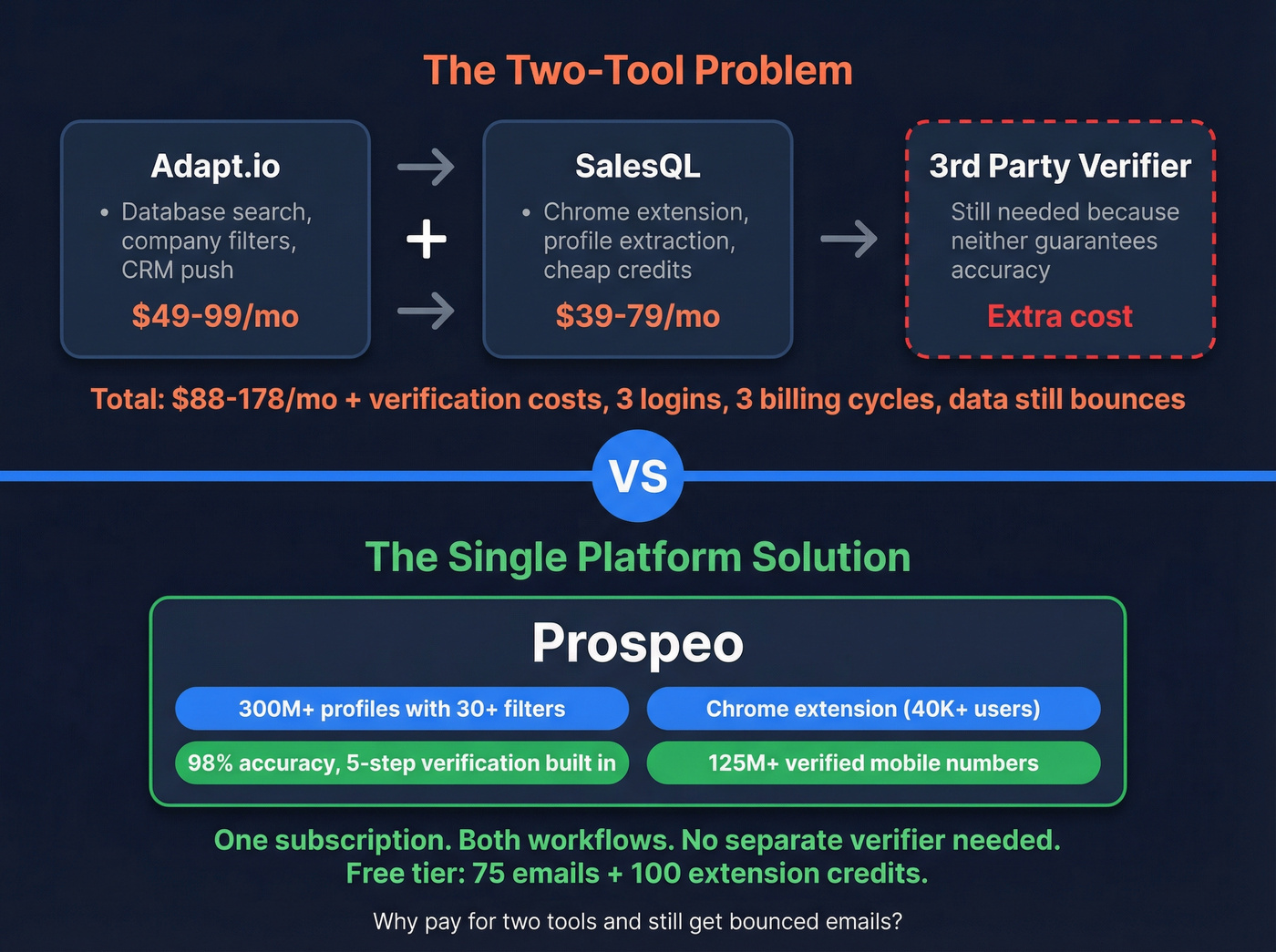 Three-tool workflow comparison showing consolidation with Prospeo