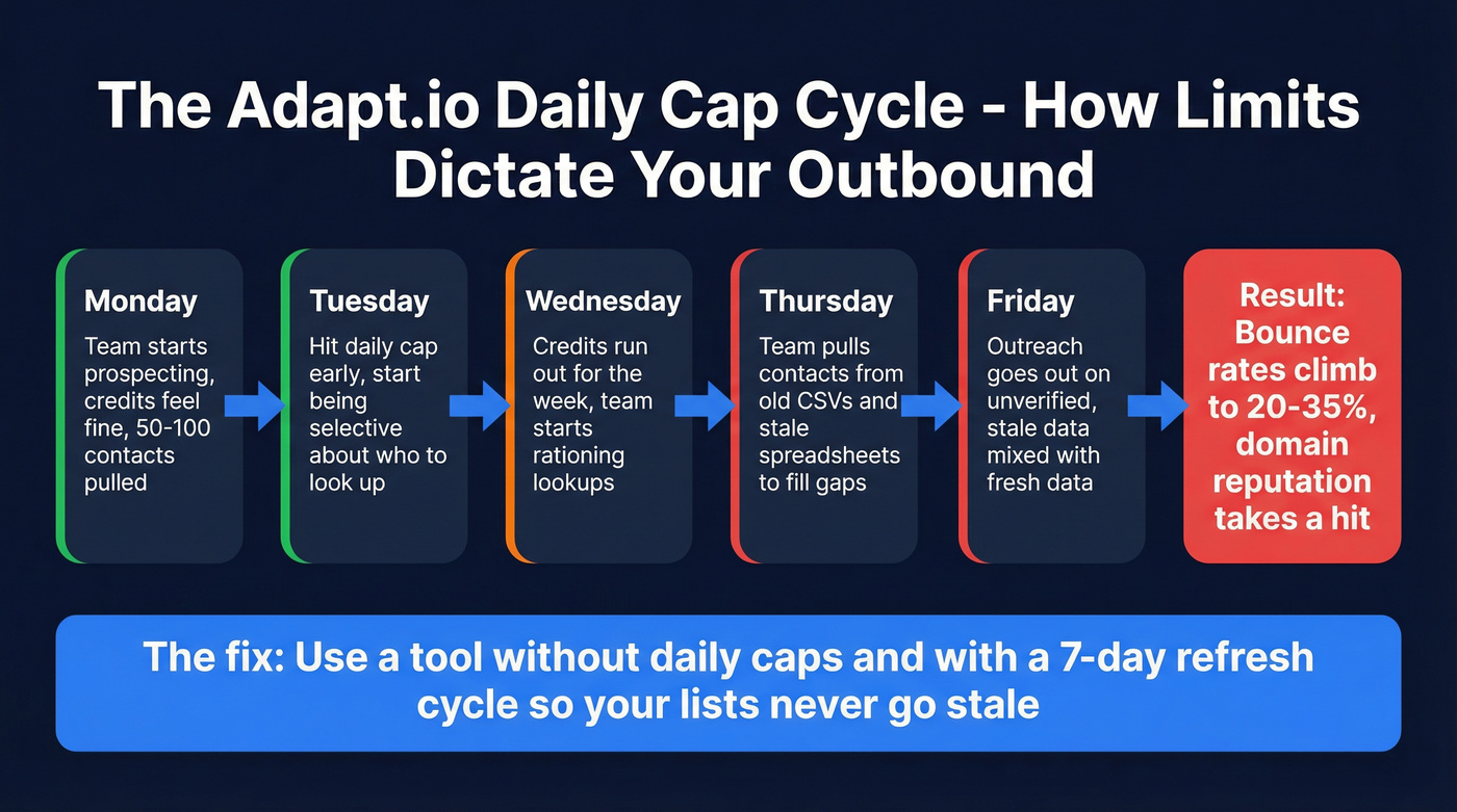 Flow chart showing how daily credit caps hurt outbound teams