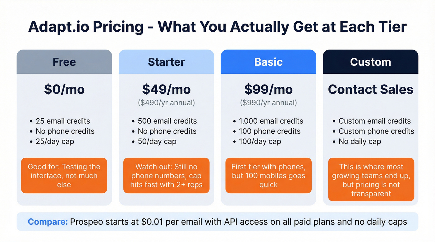Adapt.io pricing tiers with practical annotations on limits