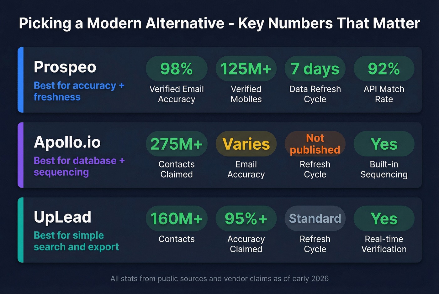 Stat highlight card comparing key metrics across three alternatives