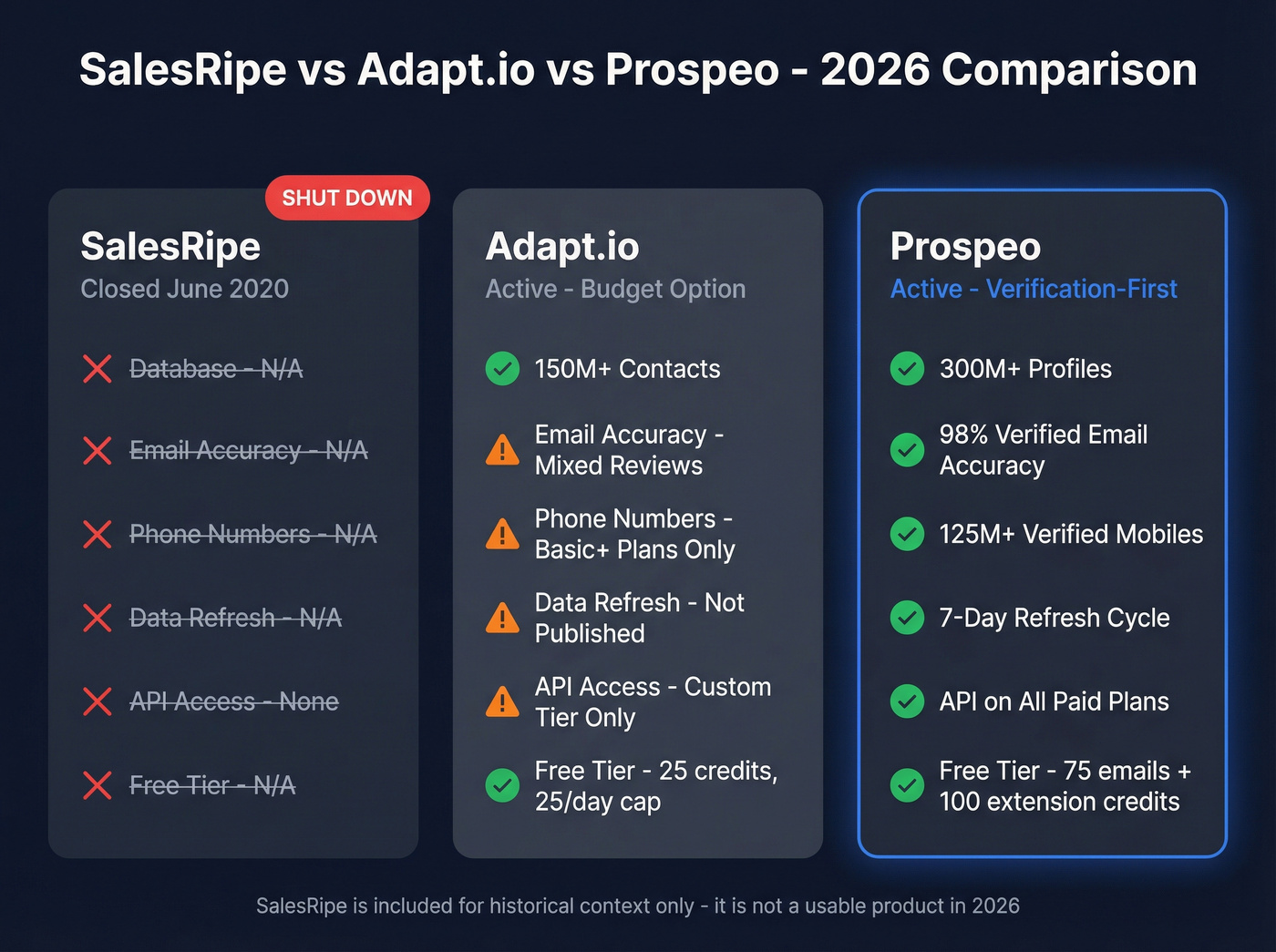 Three-column comparison of SalesRipe, Adapt.io, and Prospeo features