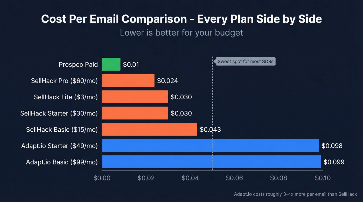 Cost per email bar chart across all plans