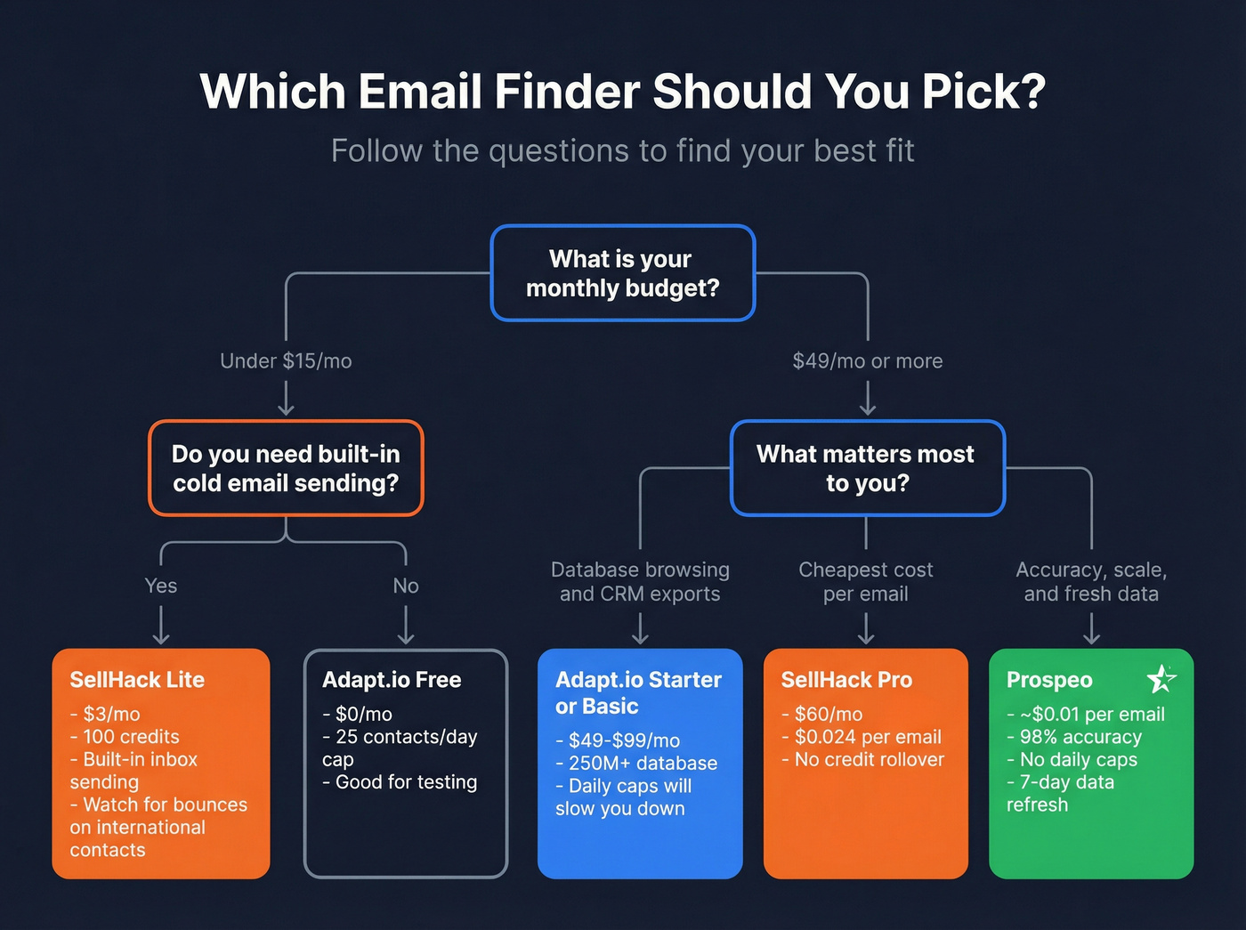 Decision flowchart for choosing the right email finder