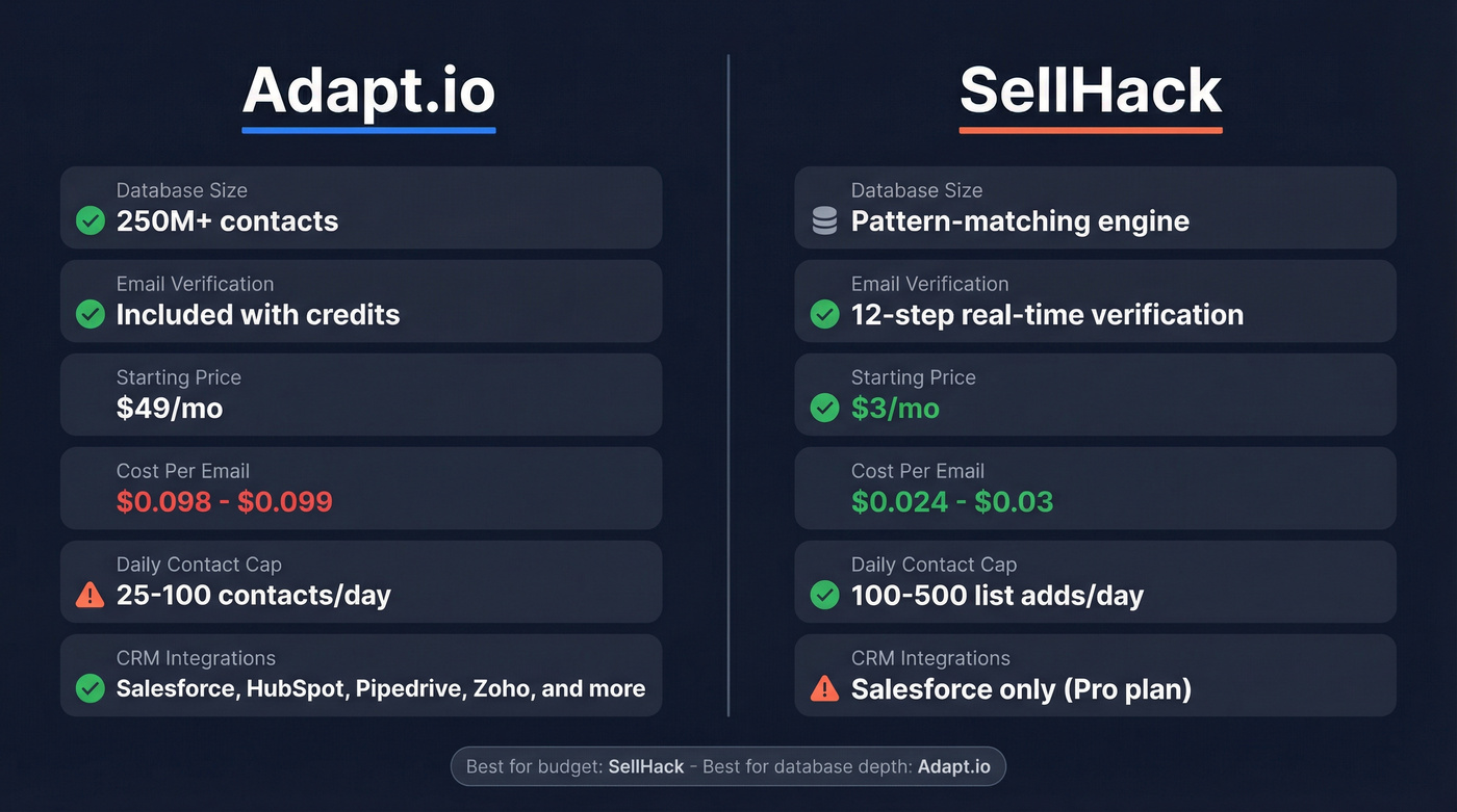 Adapt.io vs SellHack head-to-head feature comparison diagram