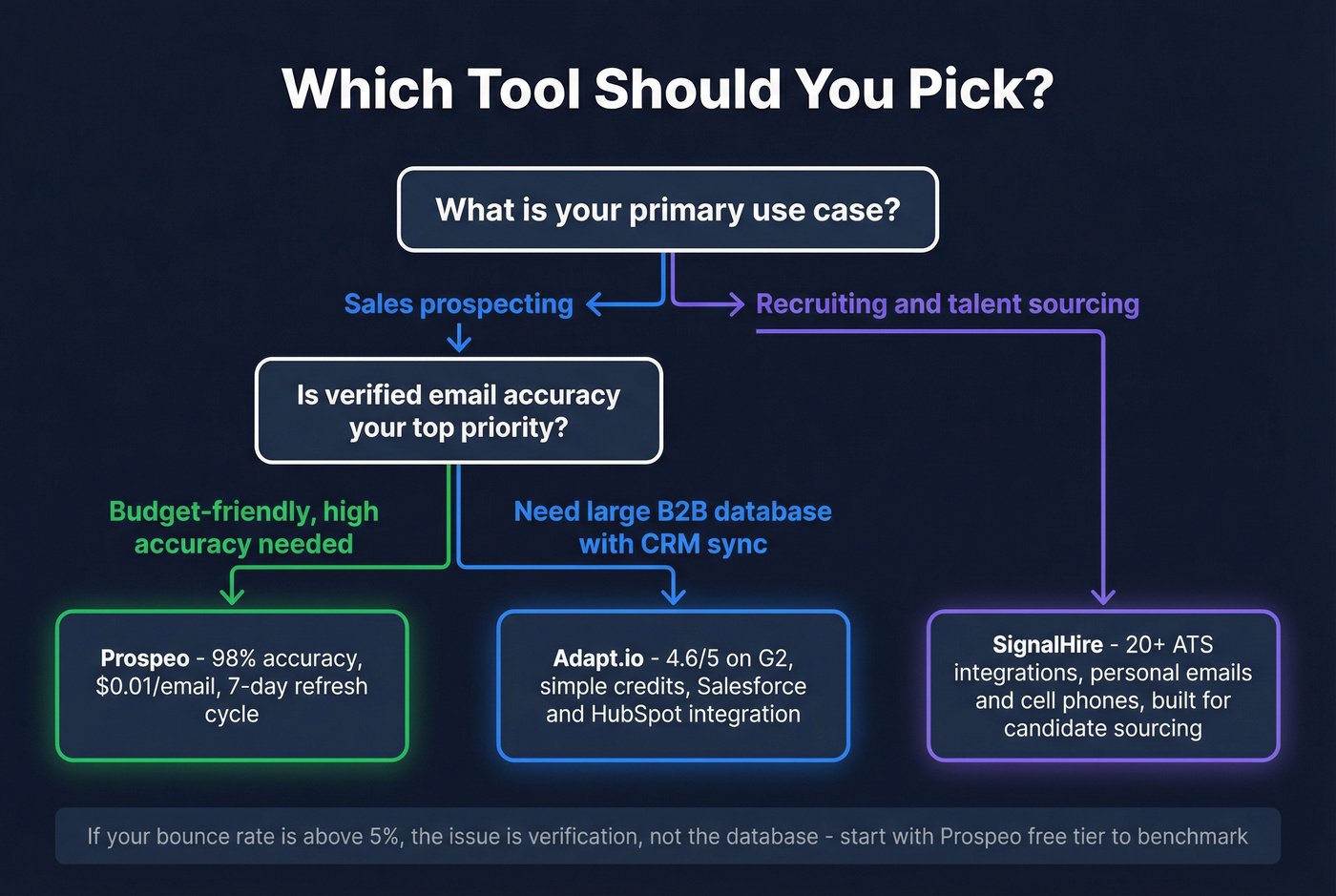 Decision flowchart for choosing Adapt.io, SignalHire, or Prospeo