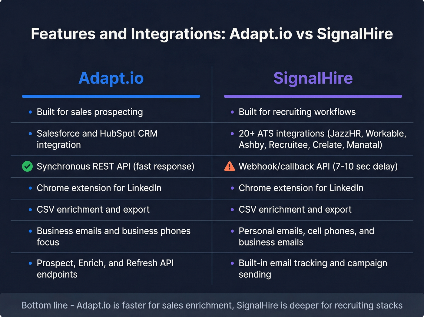 Adapt.io vs SignalHire feature and integration comparison