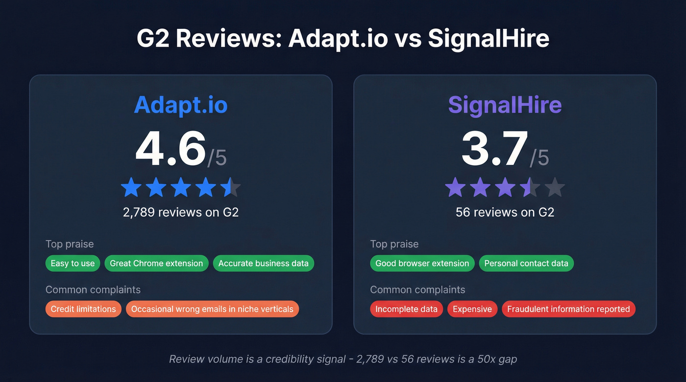 G2 review ratings and volume for Adapt.io vs SignalHire