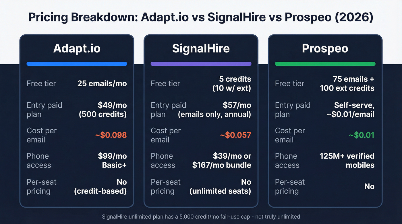 Adapt.io vs SignalHire vs Prospeo pricing comparison