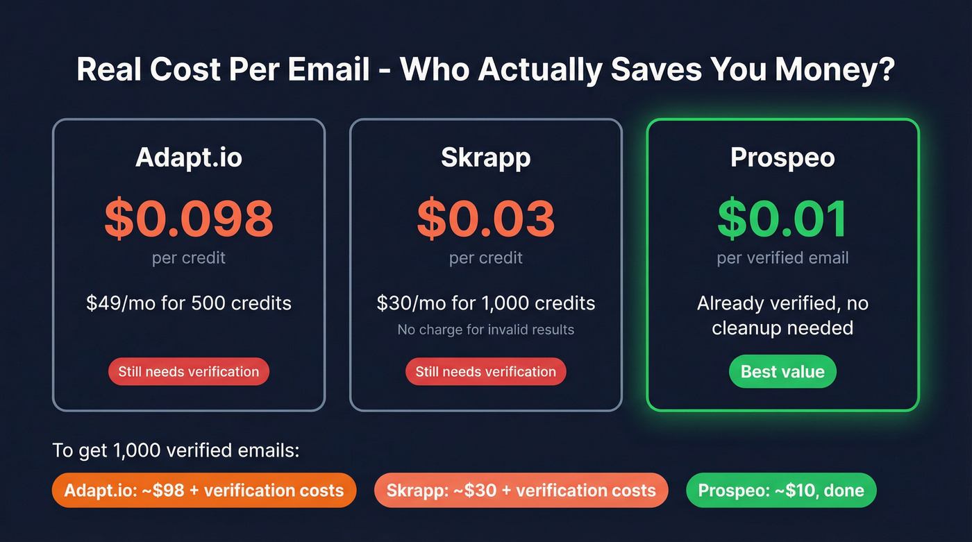 Cost per credit comparison across Adapt.io, Skrapp, and Prospeo