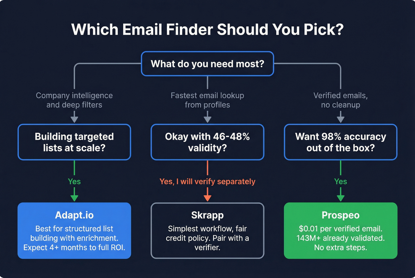 Decision flowchart for choosing between Adapt.io, Skrapp, or Prospeo