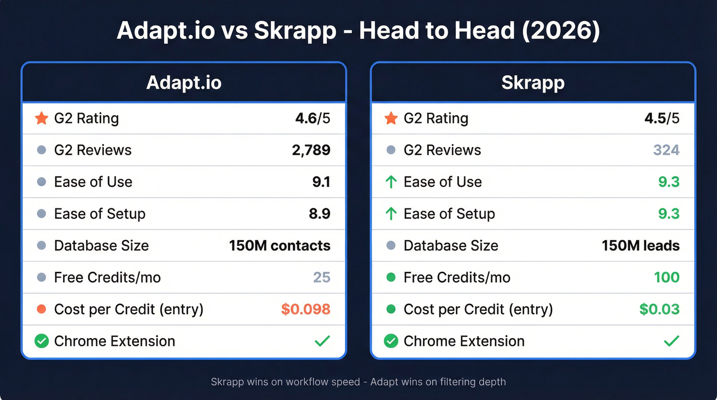 Adapt.io vs Skrapp head-to-head feature comparison diagram