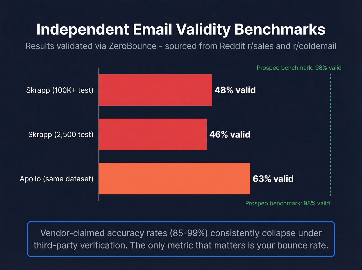 Email validity rates from independent Reddit benchmark tests