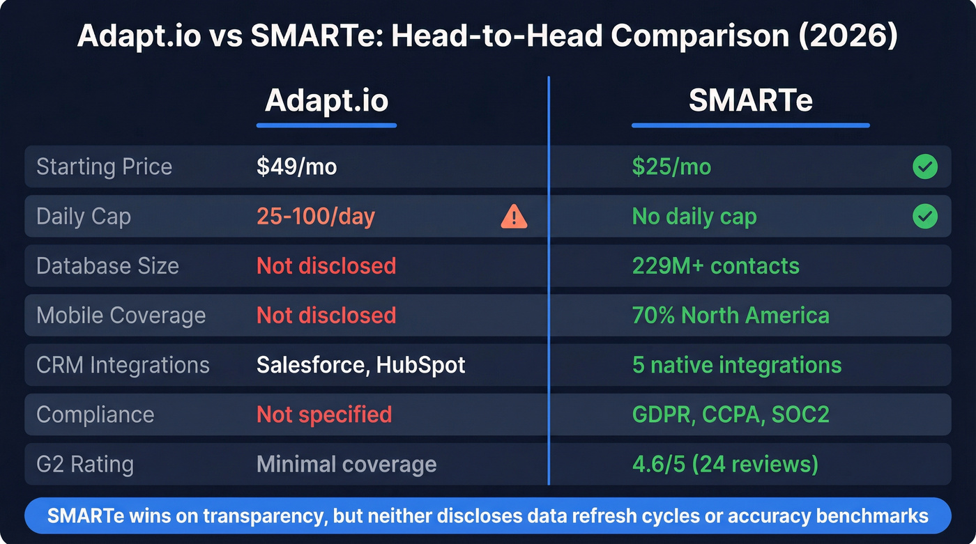 Adapt.io vs SMARTe head-to-head feature comparison diagram