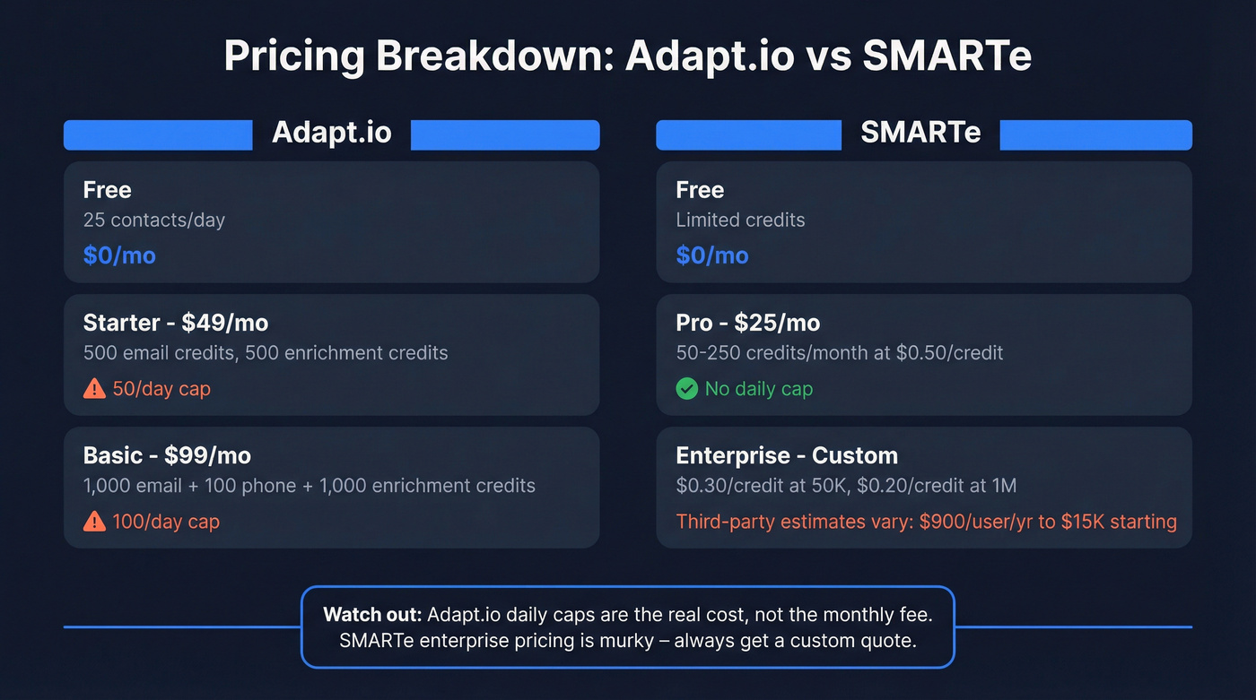 Adapt.io vs SMARTe pricing tier breakdown visual