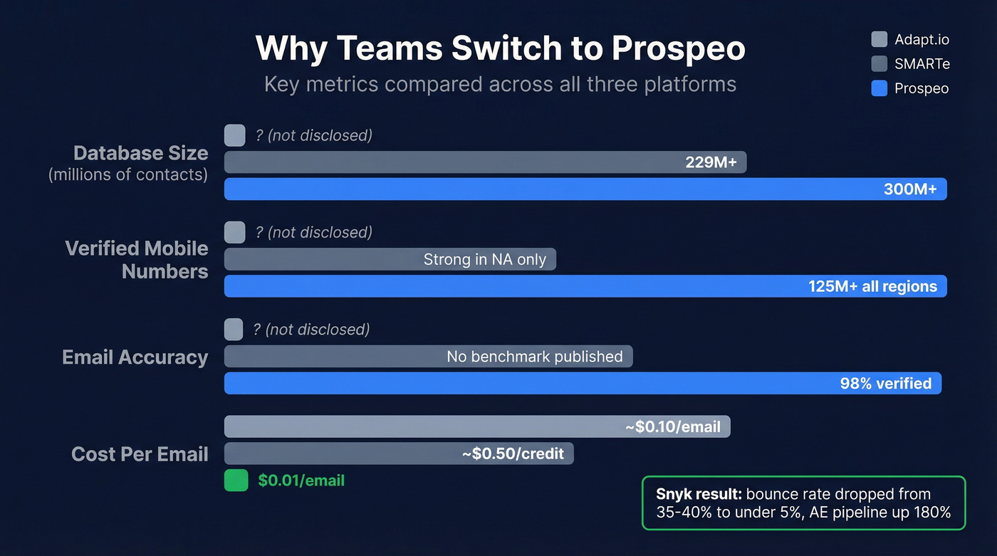Prospeo vs Adapt.io vs SMARTe key metrics comparison