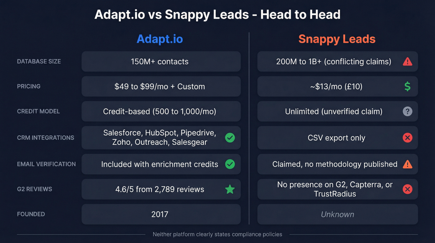 Adapt.io vs Snappy Leads head-to-head feature comparison