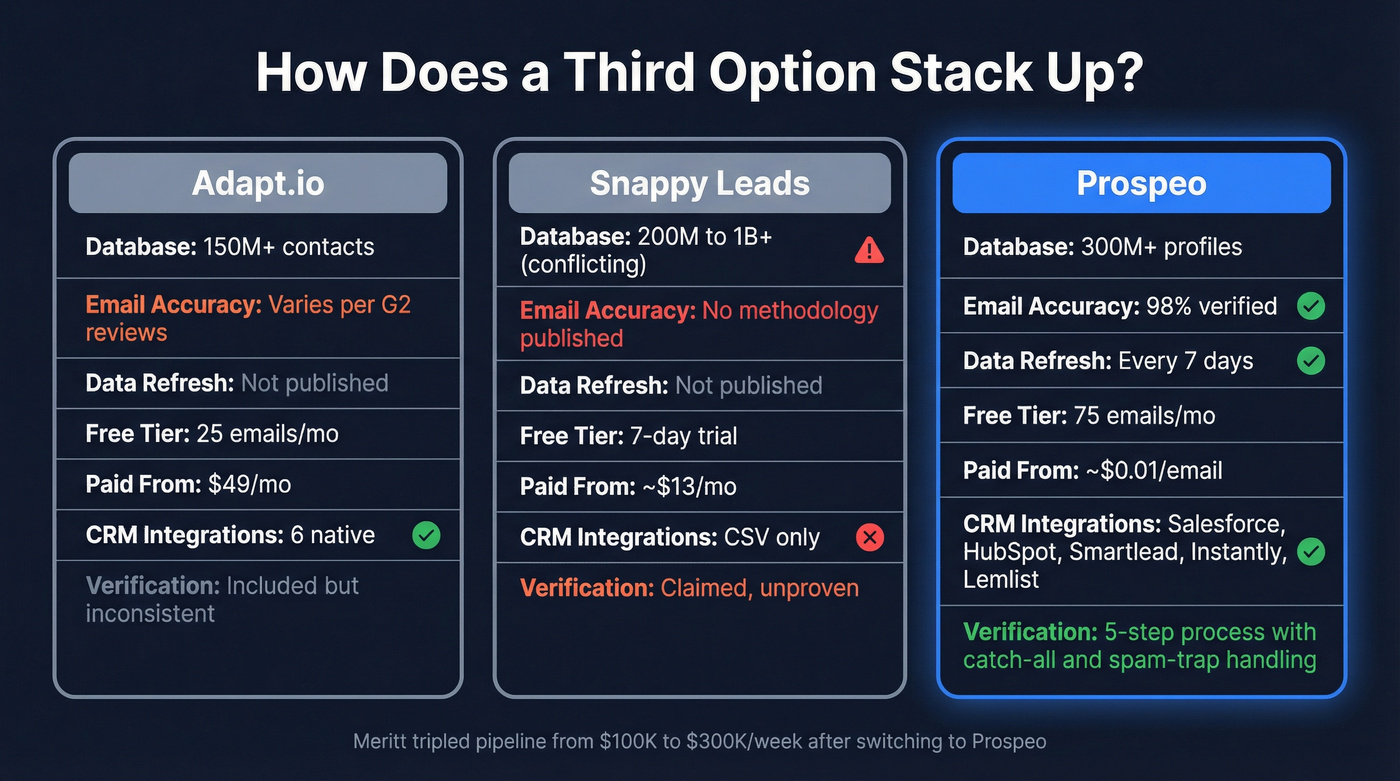 Three-way comparison of Adapt.io, Snappy Leads, and Prospeo