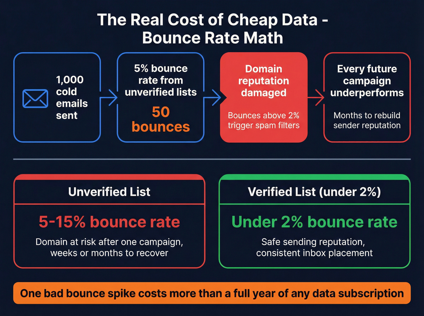 Bounce rate impact on deliverability and domain health