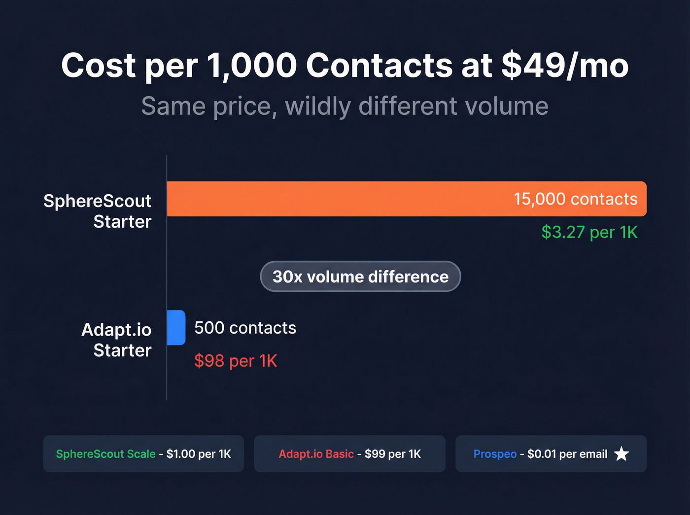 Cost per 1000 contacts bar chart comparison