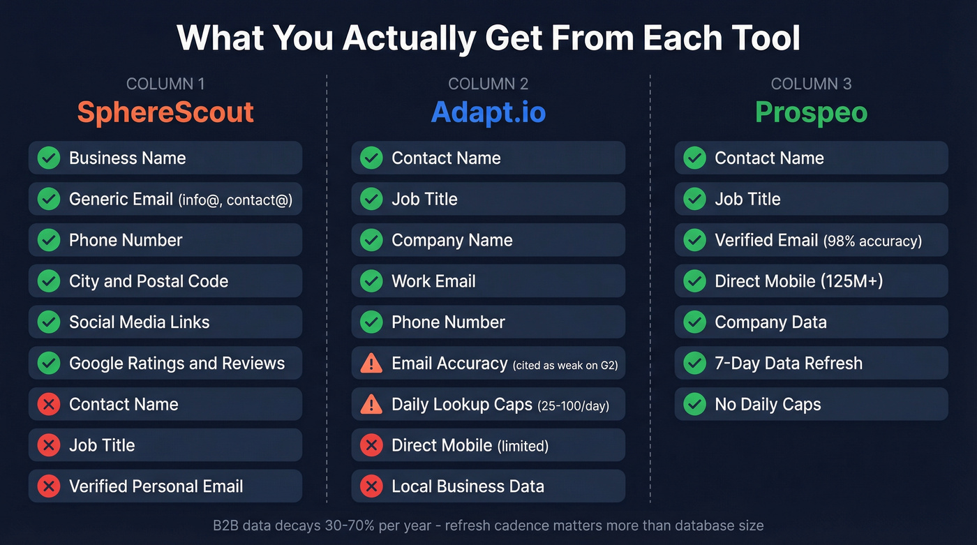 Data quality comparison showing what each tool returns