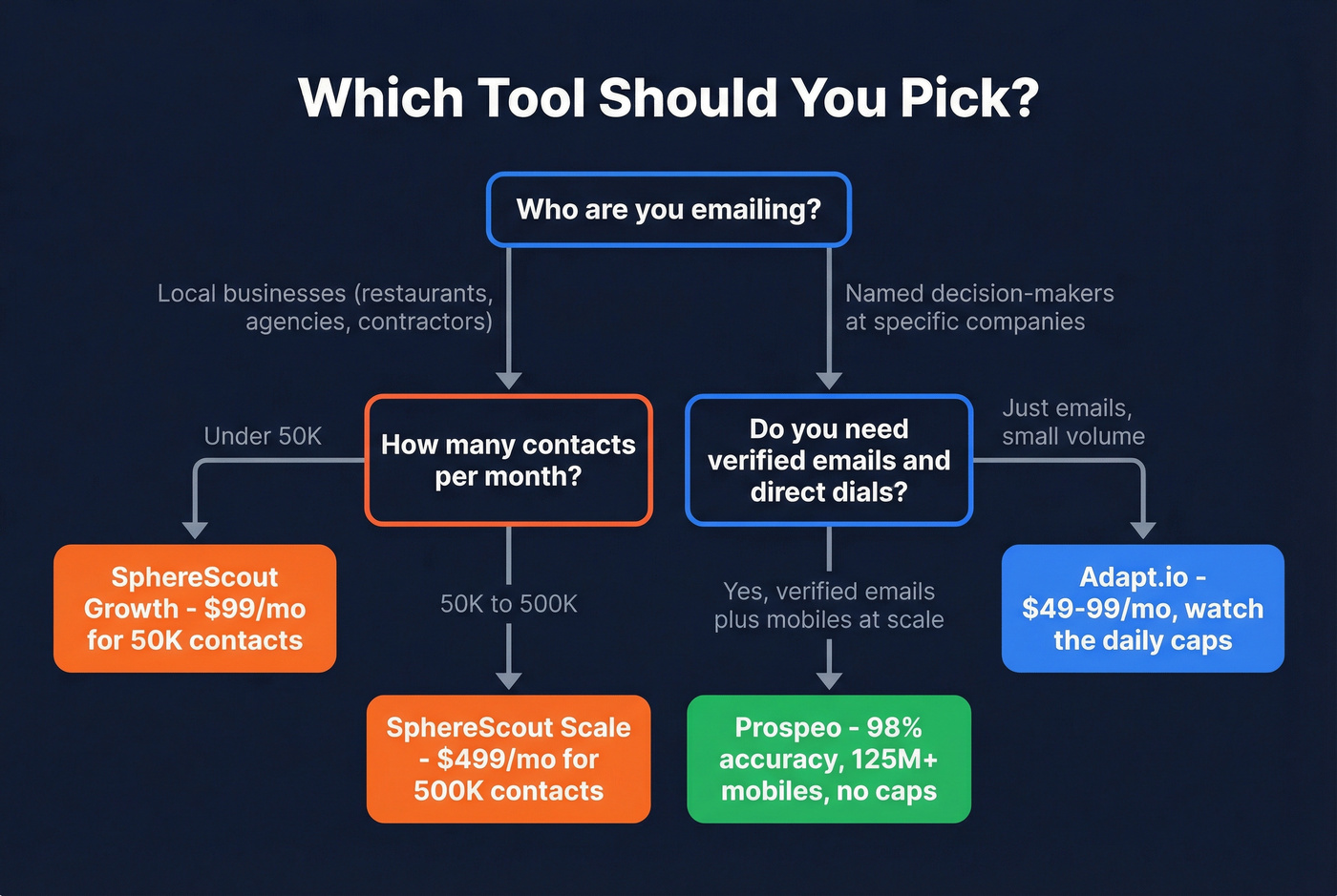 Decision tree for choosing the right tool by use case
