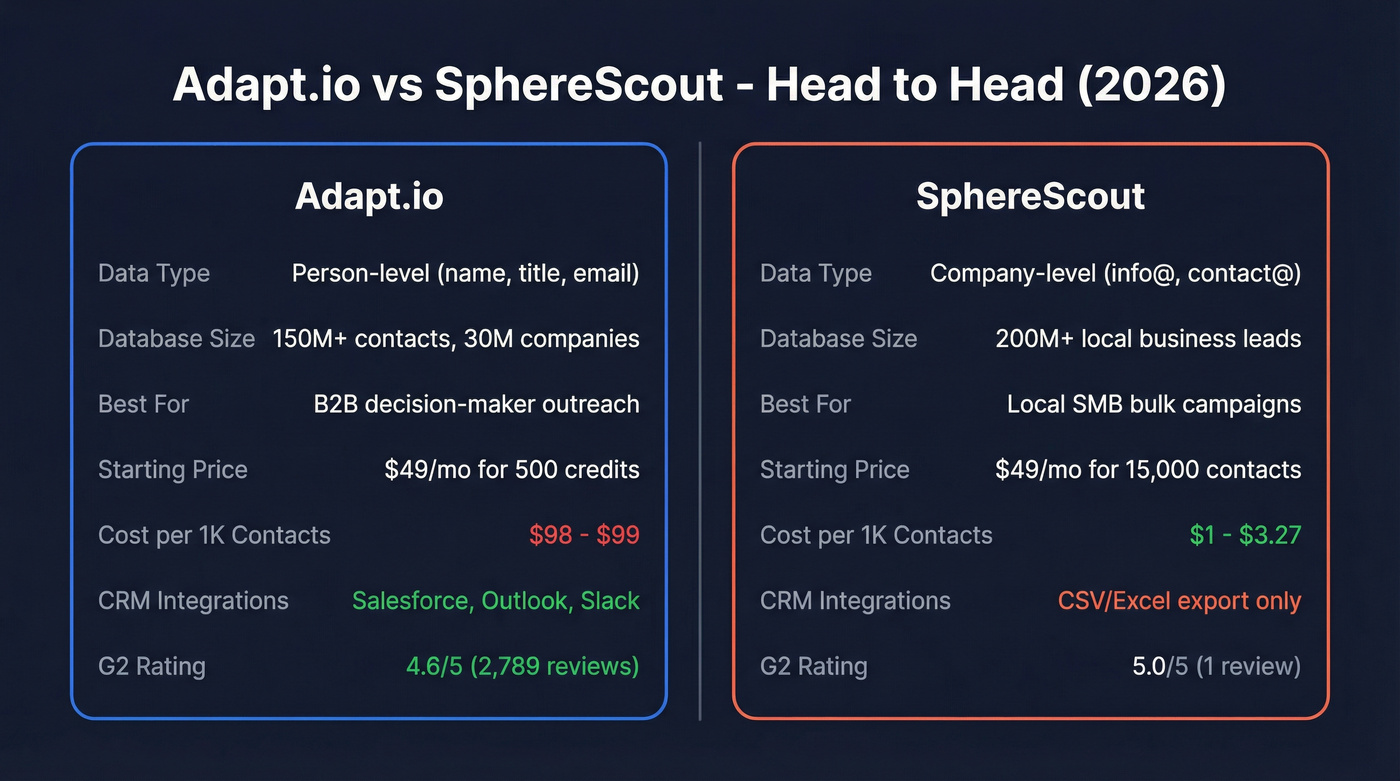 Adapt.io vs SphereScout head-to-head comparison diagram
