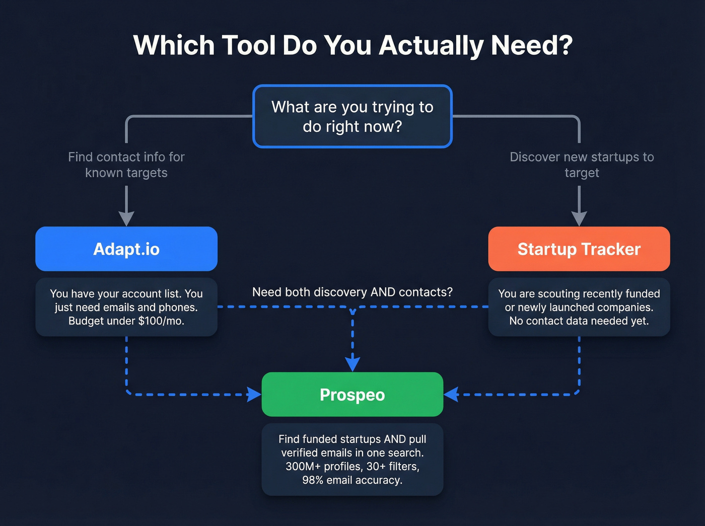 Decision flowchart for choosing Adapt.io, Startup Tracker, or Prospeo