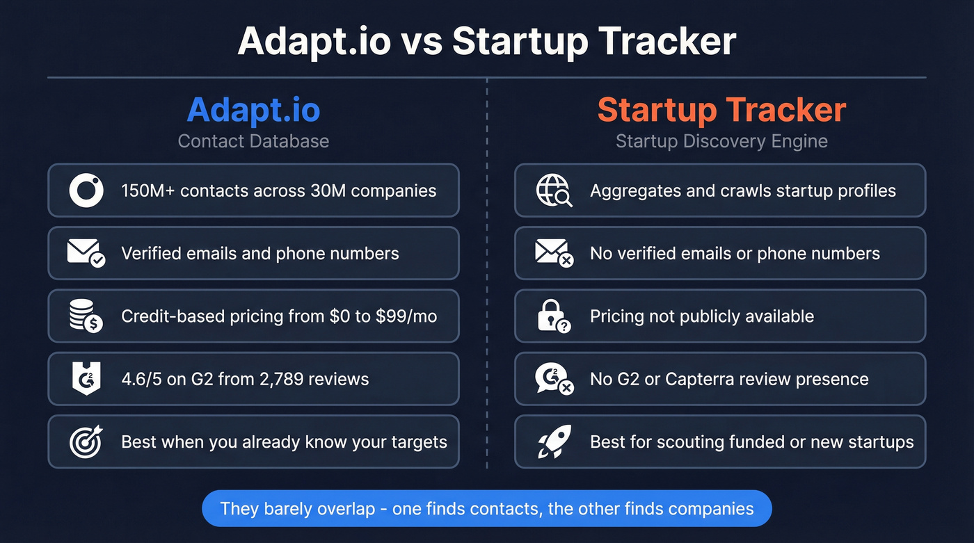 Adapt.io vs Startup Tracker head-to-head comparison diagram