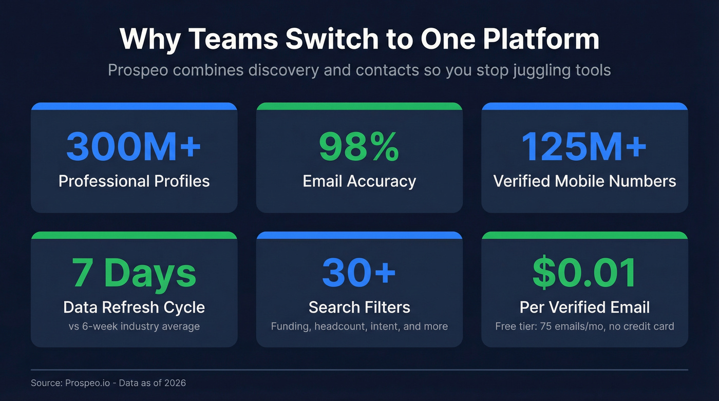 Prospeo key stats and metrics highlight card