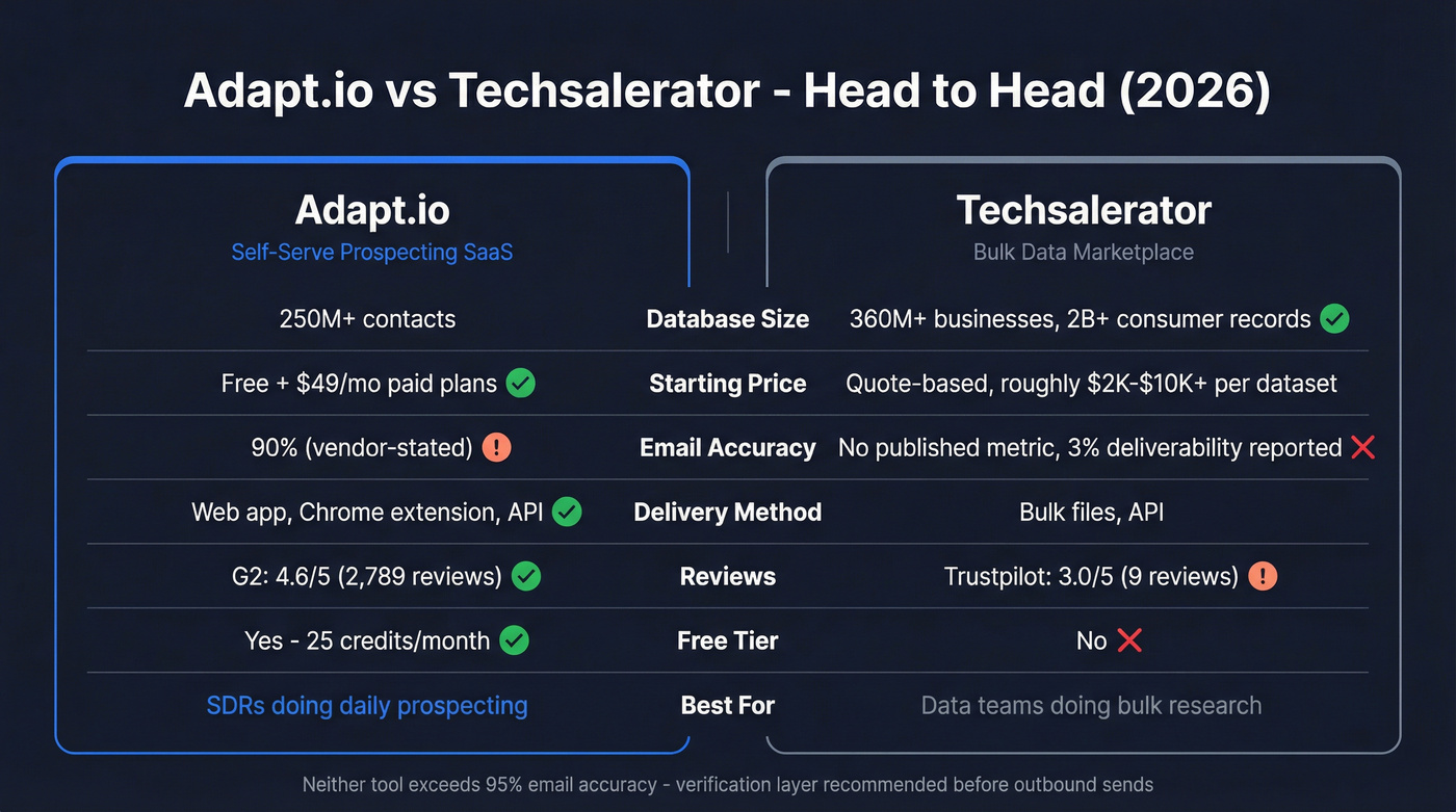 Adapt.io vs Techsalerator head-to-head comparison diagram