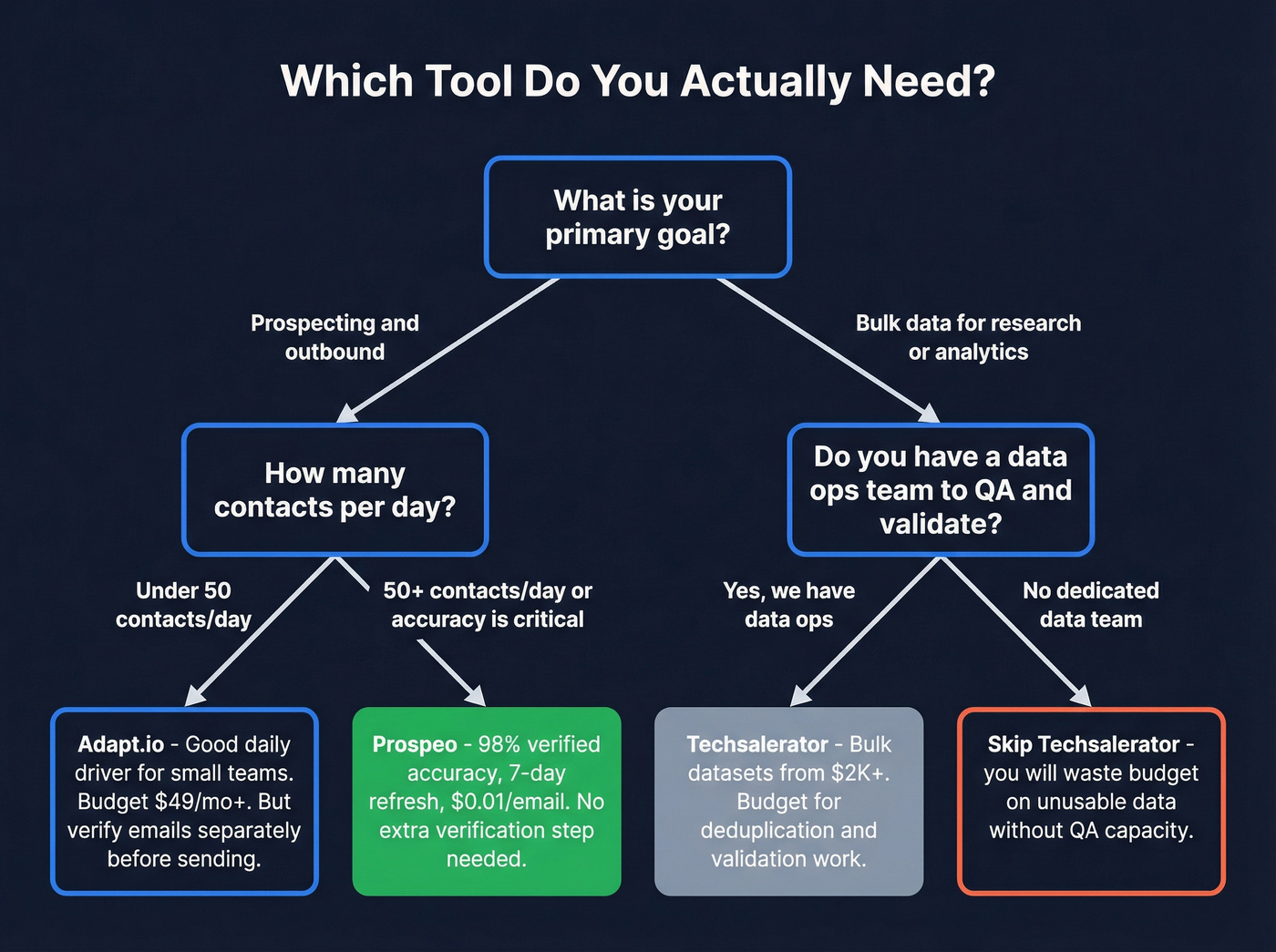 Decision tree for choosing between Adapt.io, Techsalerator, or Prospeo