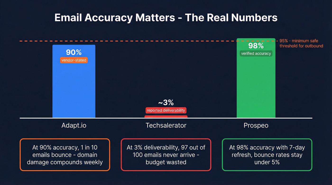 Email accuracy and deliverability comparison across three tools